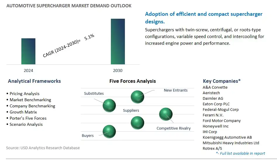 Automotive Supercharger Industry- Market Size, Share, Trends, Growth Outlook